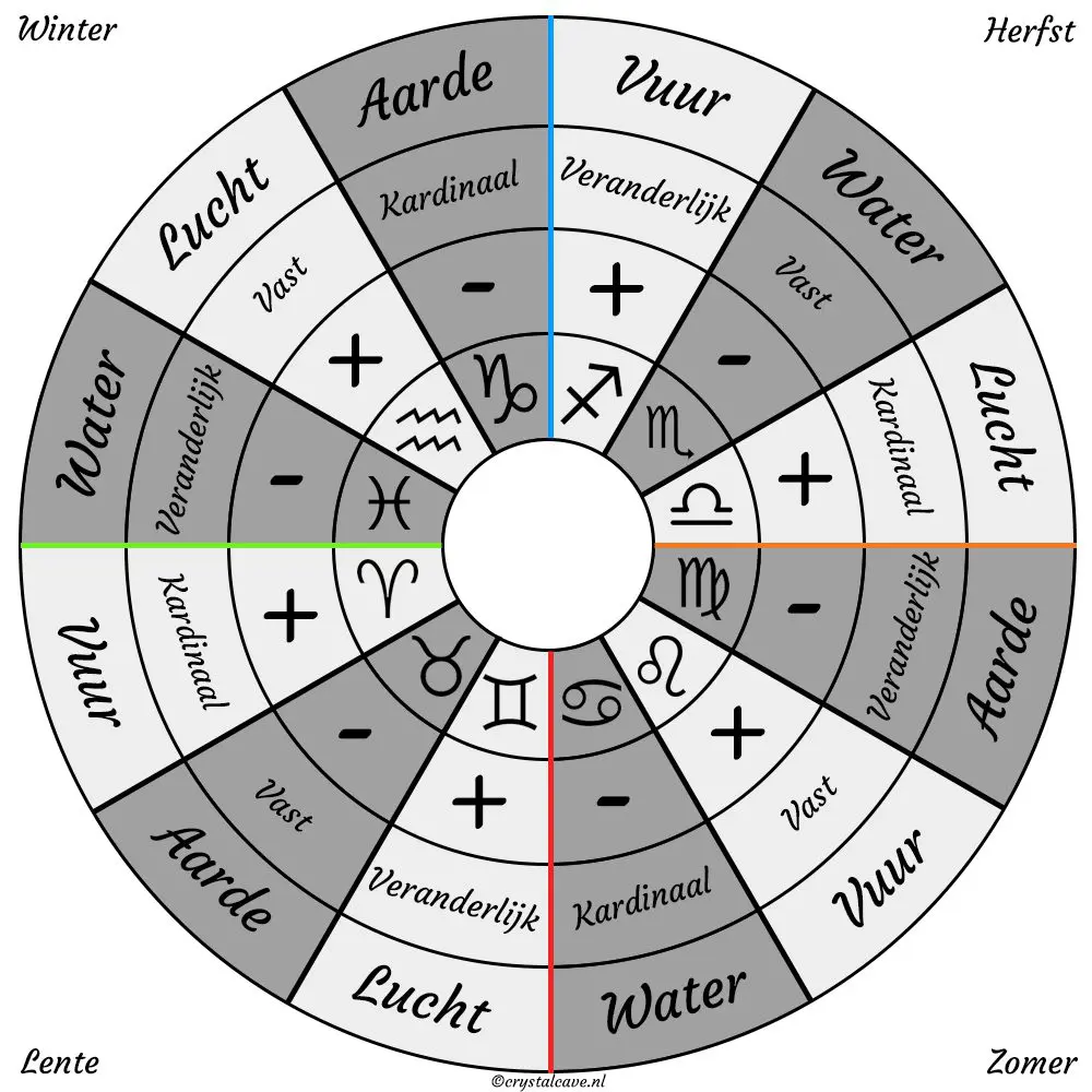 Learn About Masculine Polarity in Astrology: A Quick and Easy Explanation.