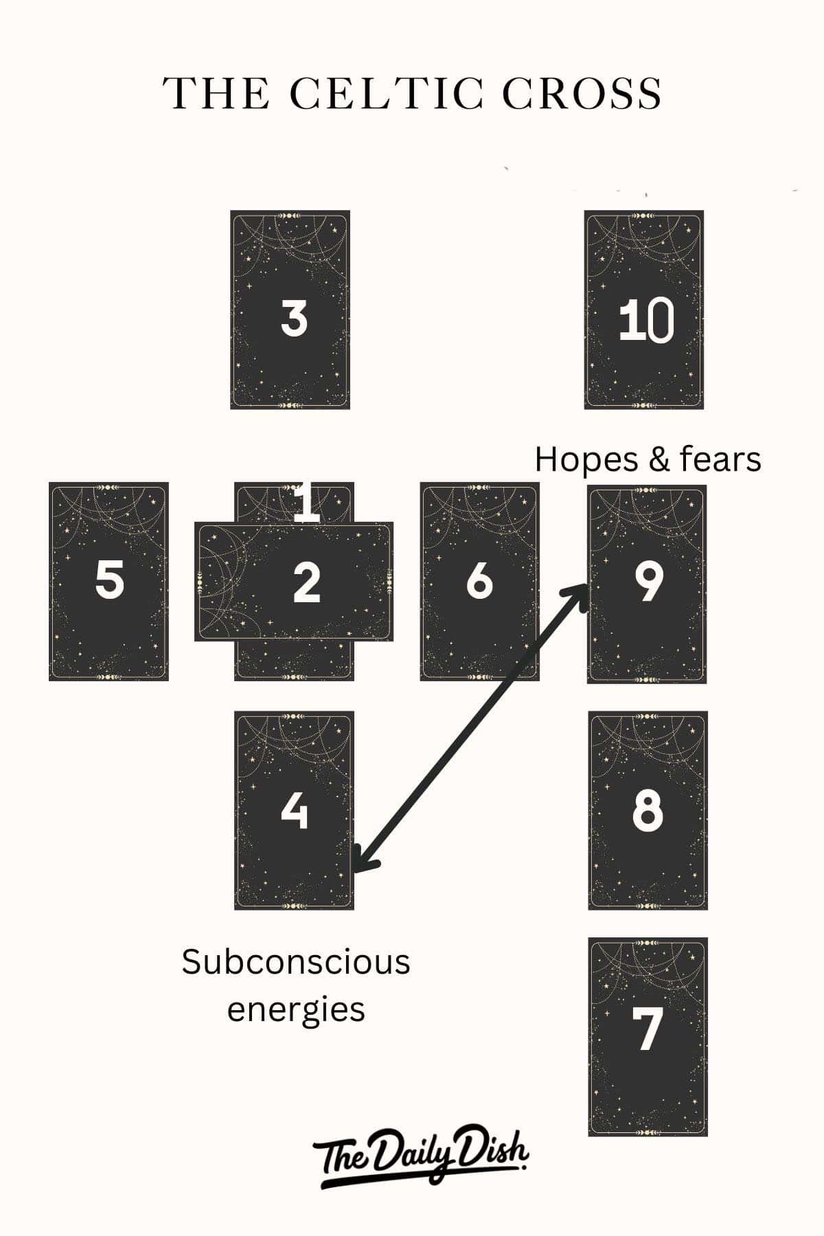 Tarot Card Combination Calculator: What Does Your Spread Really Mean?