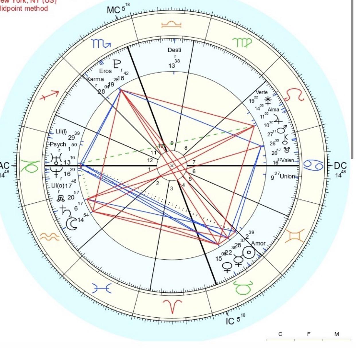 Composite Sun Conjunct Venus: Is It a Sign of a Soulmate Connection