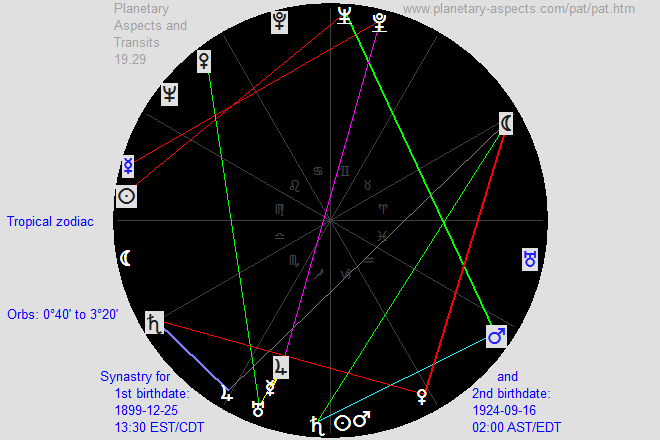 Understanding Saturn Conjunct Venus Synastry: The Good and the Bad