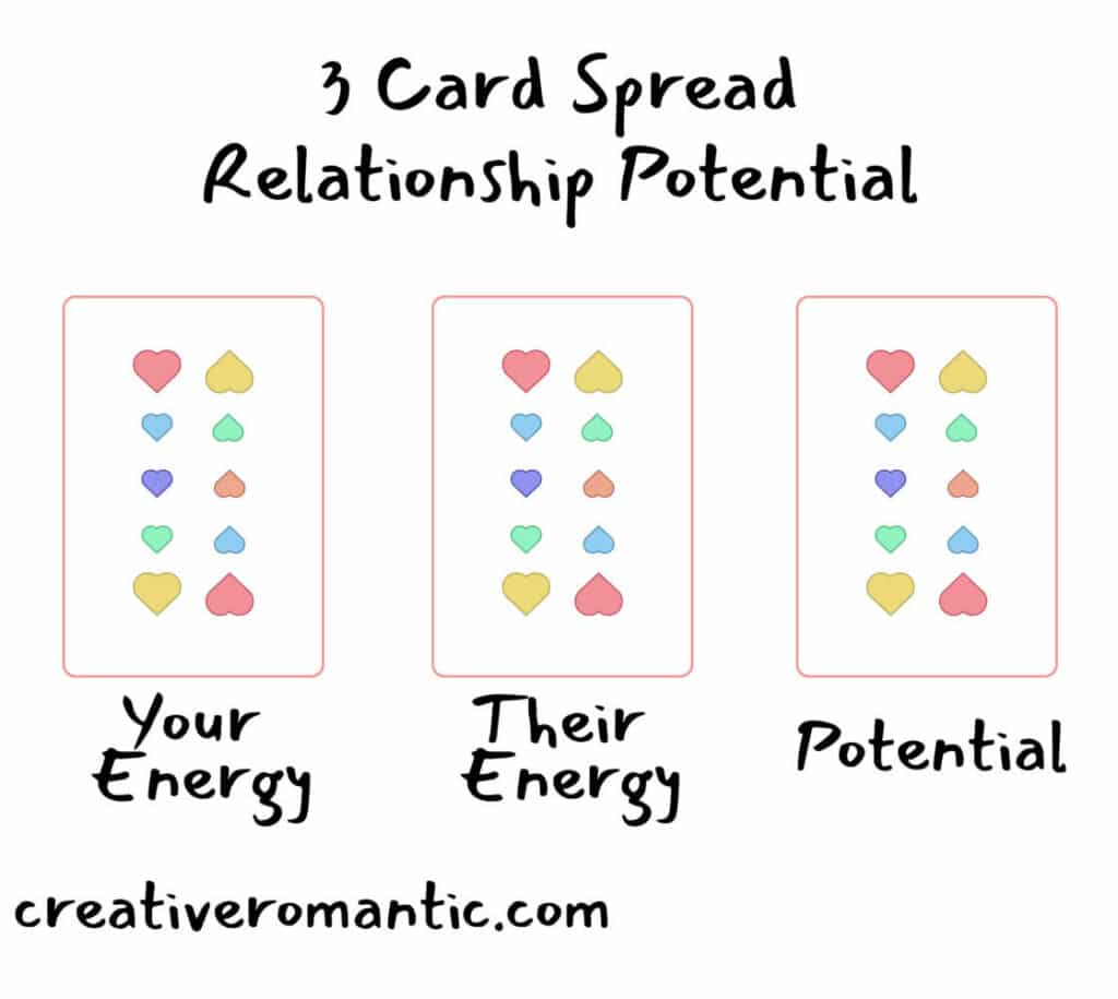 Magic Love Tarot: Simple Guide to Understand Your Relationship Better.