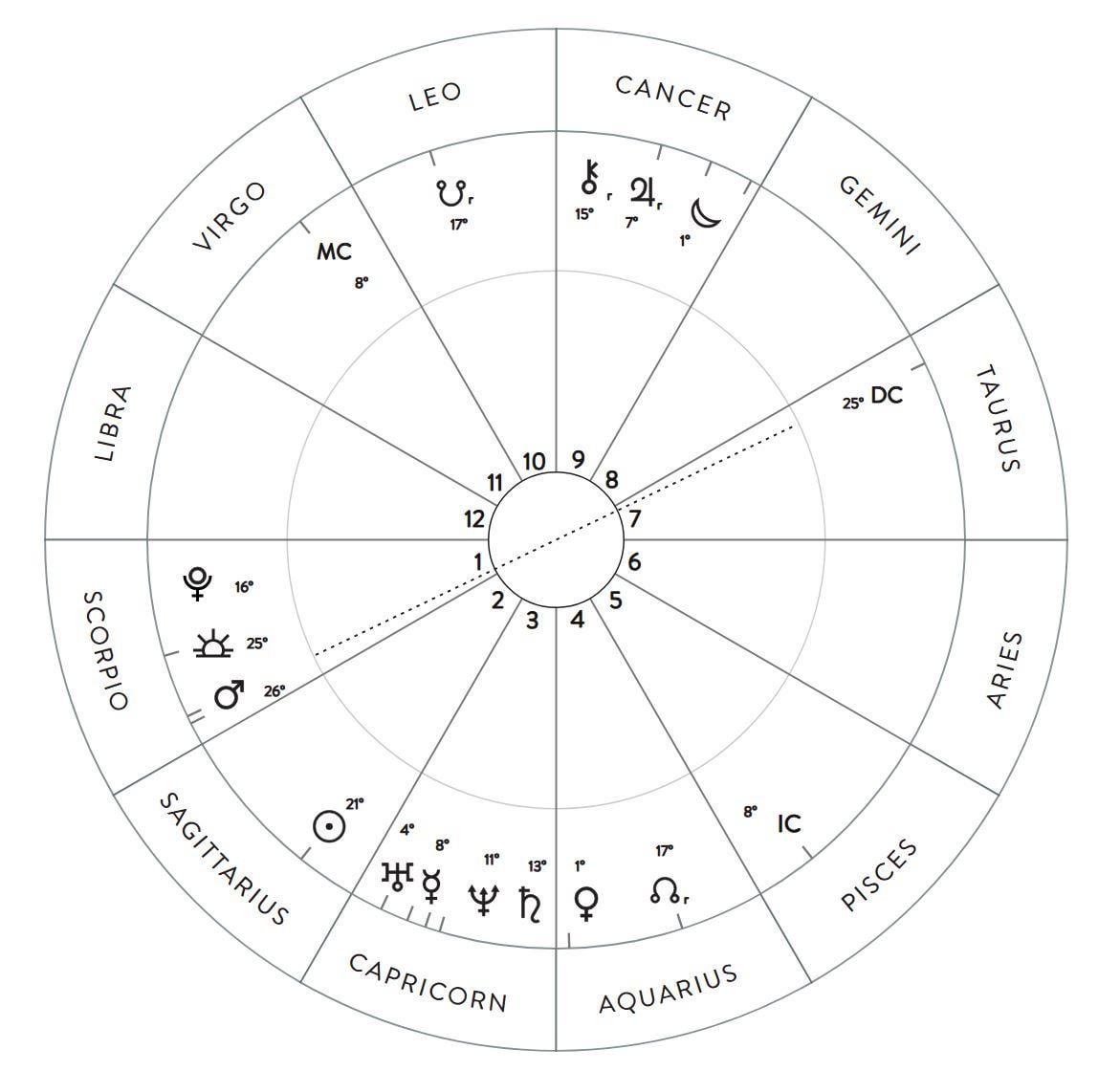 Astrology Emphasis 1989 Deep Dive into the Major Astrology Trends of That Year!