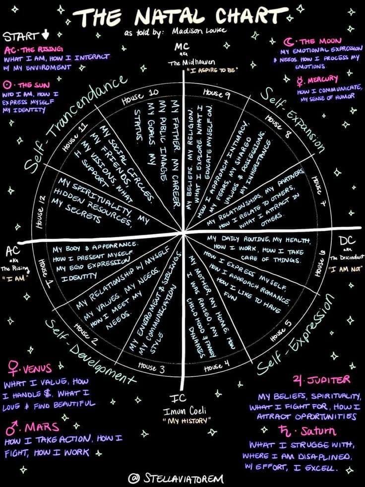 Your Basic Guide: How to Explore Your Capricorn Astrology Chart