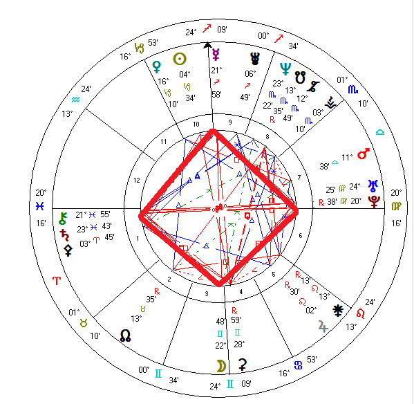 Grand Cross Astrology Calculator: Your Guide to the Universe