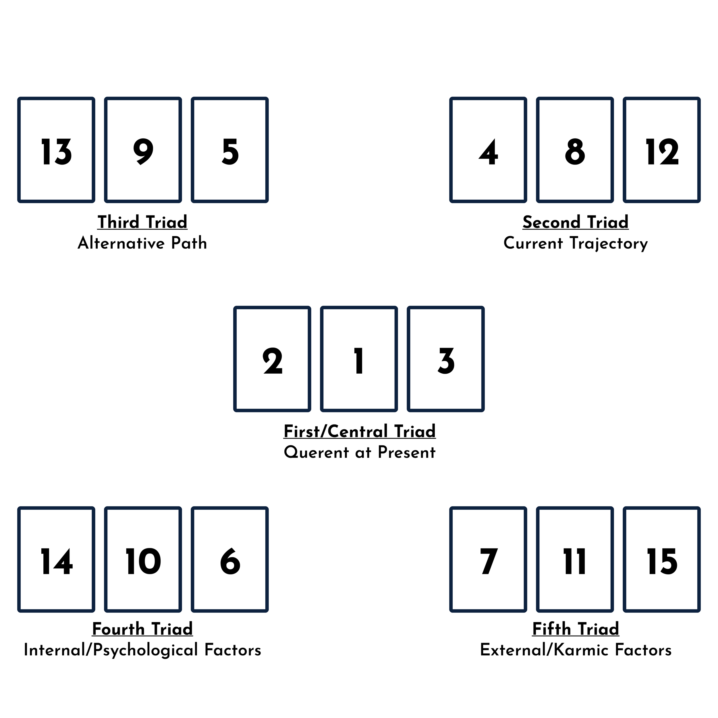 Combo tarot spreads: how do you read tarot cards together?